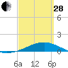 Lynn Haven tide chart for Tuesday, March 28, 2023