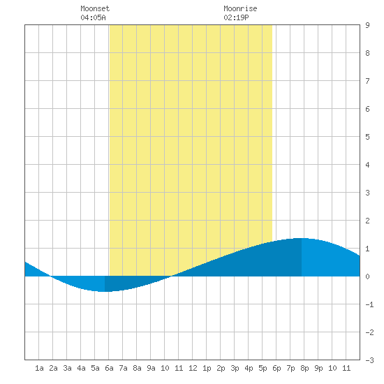 Lynn Haven tide chart for Friday, March 3, 2023