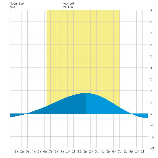 Lynn Haven tide chart for Monday, April 10, 2023
