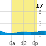 Lynn Haven tide chart for Monday, April 17, 2023