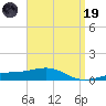 Lynn Haven tide chart for Wednesday, April 19, 2023
