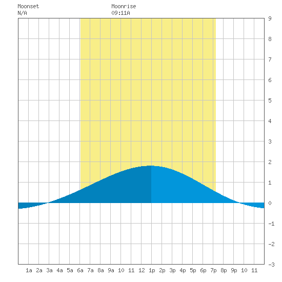Lynn Haven tide chart for Monday, April 24, 2023