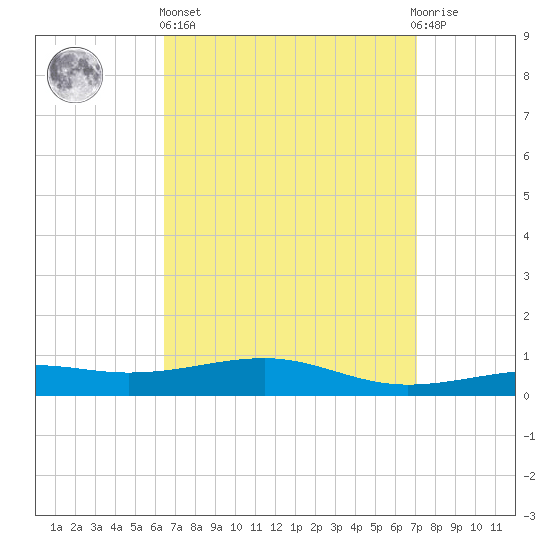Lynn Haven tide chart for Wednesday, April 5, 2023