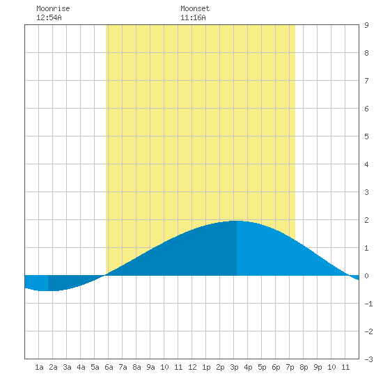 Lynn Haven tide chart for Thursday, May 11, 2023