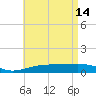 Lynn Haven tide chart for Sunday, May 14, 2023