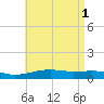 Lynn Haven tide chart for Monday, May 1, 2023