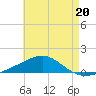 Lynn Haven tide chart for Saturday, May 20, 2023