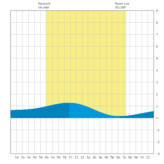Lynn Haven tide chart for Wednesday, May 3, 2023