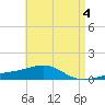 Lynn Haven tide chart for Thursday, May 4, 2023