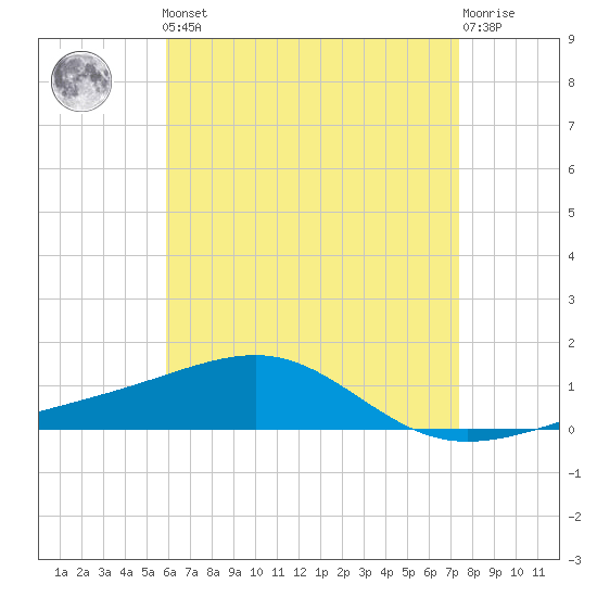 Lynn Haven tide chart for Friday, May 5, 2023