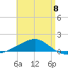 Lynn Haven tide chart for Monday, May 8, 2023