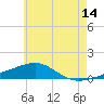 Lynn Haven tide chart for Wednesday, June 14, 2023