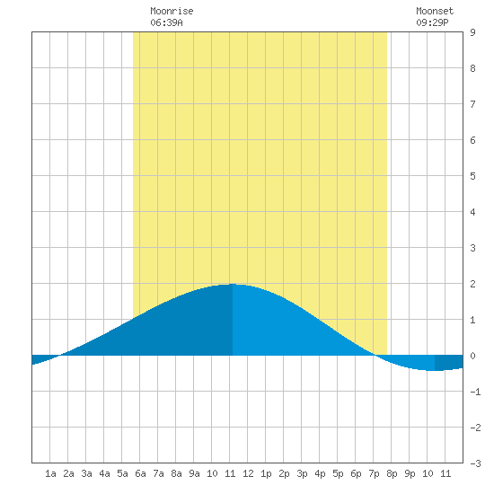 Lynn Haven tide chart for Monday, June 19, 2023