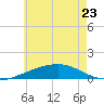 Lynn Haven tide chart for Friday, June 23, 2023