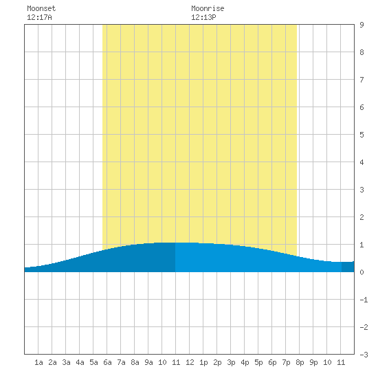 Lynn Haven tide chart for Sunday, June 25, 2023
