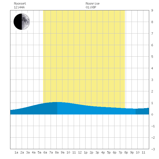 Lynn Haven tide chart for Monday, June 26, 2023