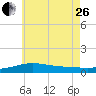 Lynn Haven tide chart for Monday, June 26, 2023