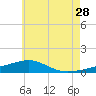 Lynn Haven tide chart for Wednesday, June 28, 2023