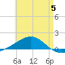 Lynn Haven tide chart for Monday, June 5, 2023