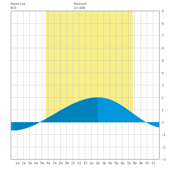 Lynn Haven tide chart for Thursday, June 8, 2023