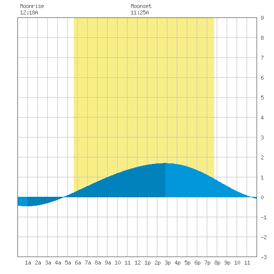 Lynn Haven tide chart for Friday, June 9, 2023