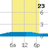 Lynn Haven tide chart for Sunday, July 23, 2023