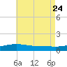 Lynn Haven tide chart for Monday, July 24, 2023