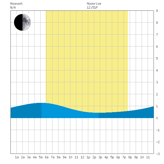 Lynn Haven tide chart for Tuesday, July 25, 2023