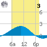 Lynn Haven tide chart for Monday, July 3, 2023