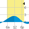 Lynn Haven tide chart for Tuesday, July 4, 2023