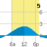 Lynn Haven tide chart for Wednesday, July 5, 2023