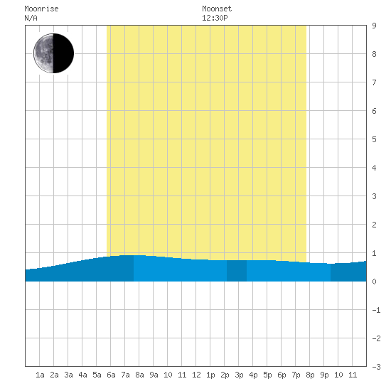 Lynn Haven tide chart for Sunday, July 9, 2023