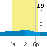Lynn Haven tide chart for Saturday, August 19, 2023