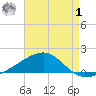 Lynn Haven tide chart for Tuesday, August 1, 2023