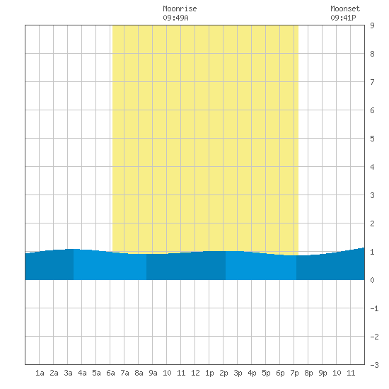Lynn Haven tide chart for Sunday, August 20, 2023