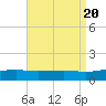 Lynn Haven tide chart for Sunday, August 20, 2023