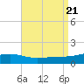Lynn Haven tide chart for Monday, August 21, 2023
