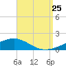 Lynn Haven tide chart for Friday, August 25, 2023