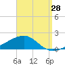 Lynn Haven tide chart for Monday, August 28, 2023