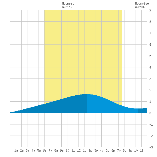 Lynn Haven tide chart for Friday, August 4, 2023