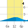 Lynn Haven tide chart for Friday, August 4, 2023