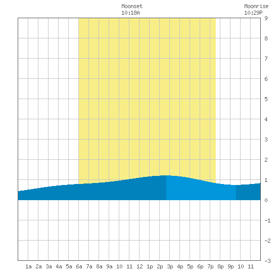 Lynn Haven tide chart for Saturday, August 5, 2023