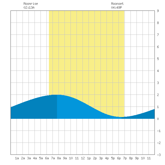 Lynn Haven tide chart for Sunday, September 10, 2023
