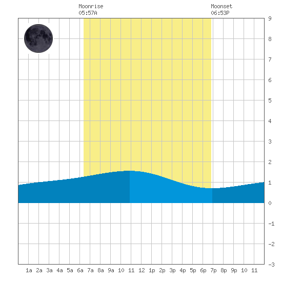 Lynn Haven tide chart for Thursday, September 14, 2023