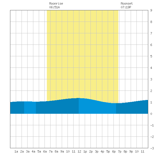Lynn Haven tide chart for Friday, September 15, 2023