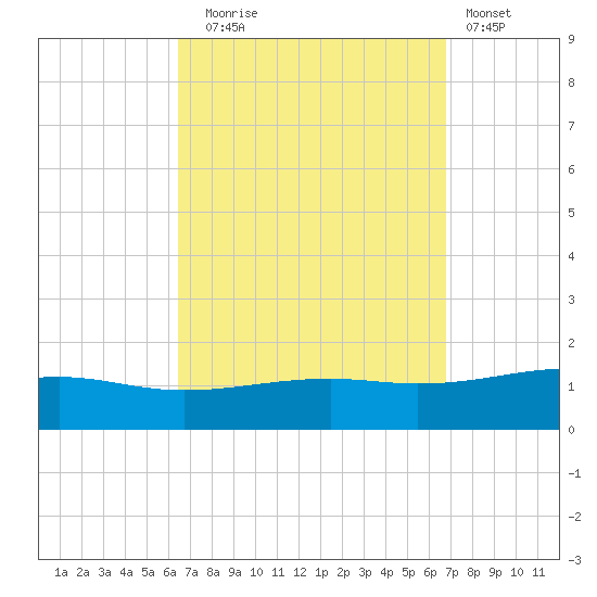 Lynn Haven tide chart for Saturday, September 16, 2023