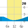 Lynn Haven tide chart for Wednesday, September 20, 2023