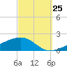 Lynn Haven tide chart for Monday, September 25, 2023