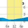 Lynn Haven tide chart for Sunday, September 3, 2023