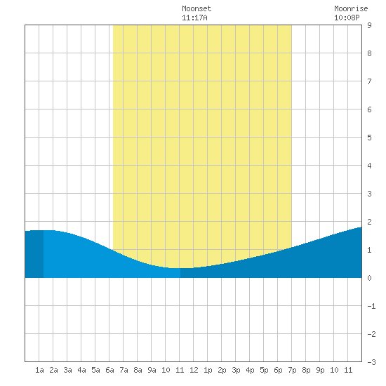 Lynn Haven tide chart for Monday, September 4, 2023